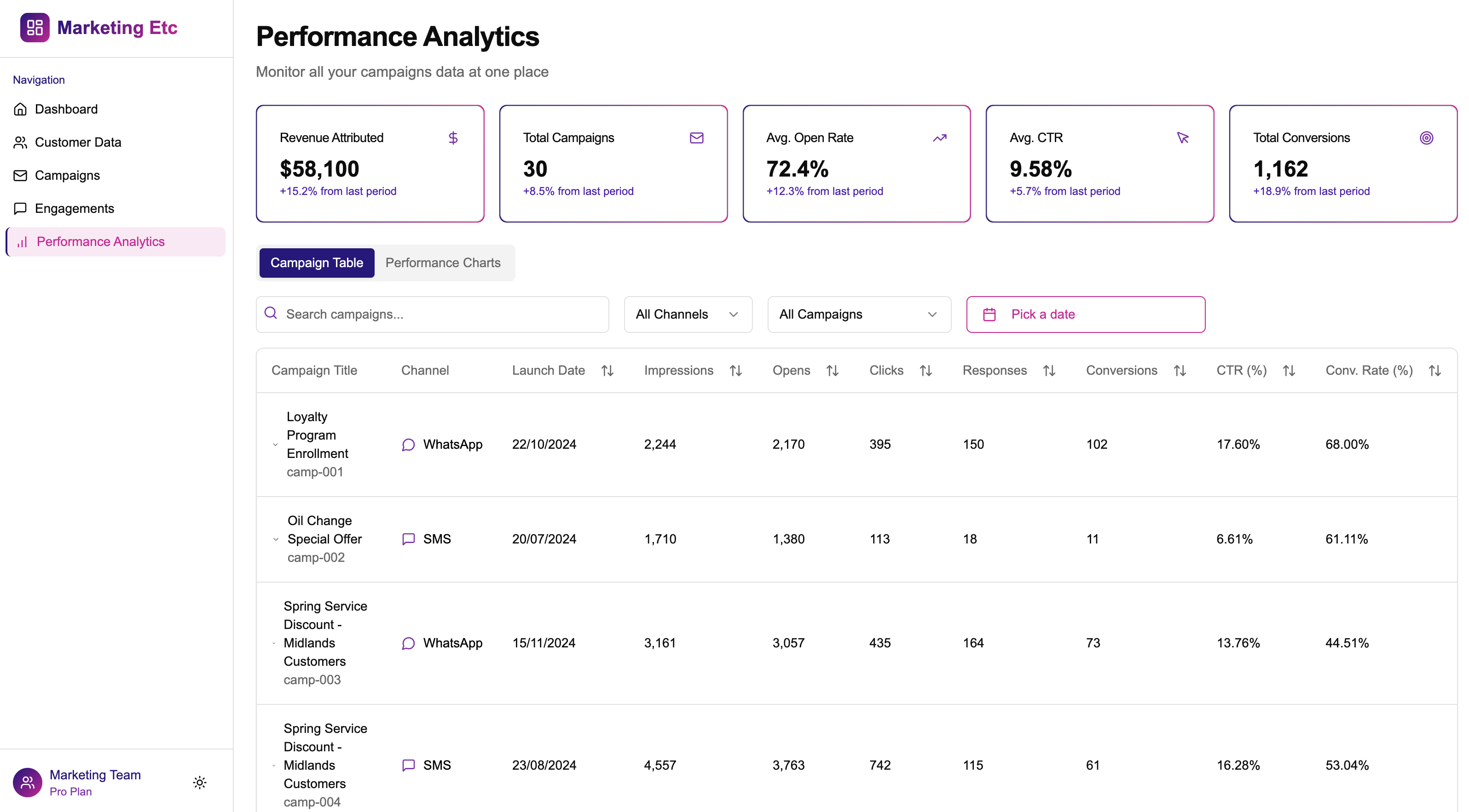 Performance Analytics Dashboard showing campaign metrics, data table, and real-time insights